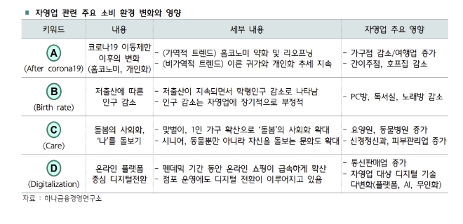홈코노미‧저출산‧디지털…자영업 3중고