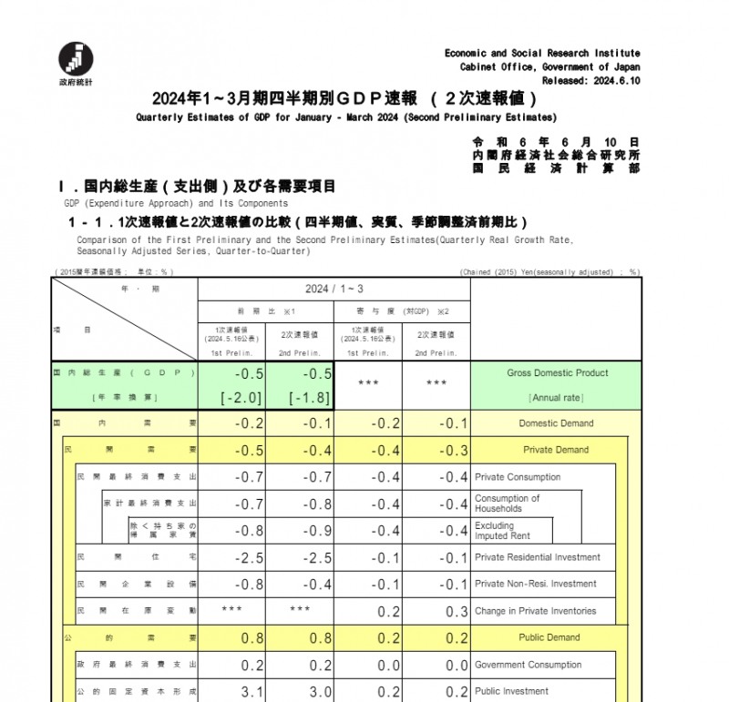 (상보) 일본 1Q 경제 전년동기비 1.8% 줄며 예상(-2.0%) 상회