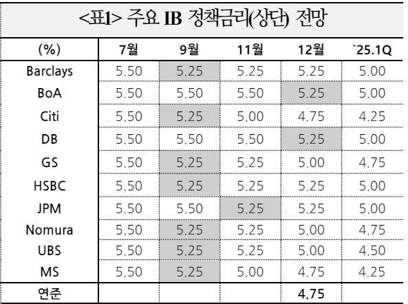 자료: 국제금융센터
