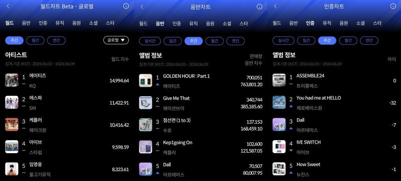 에이티즈-트리플에스, 한터 6월 1주 차 주간차트 1위…뜨거운 화제성