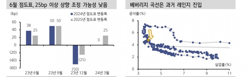 FOMC, 시장 반영하고 있는 우려보다 매파적이긴 어려워 - 신한證