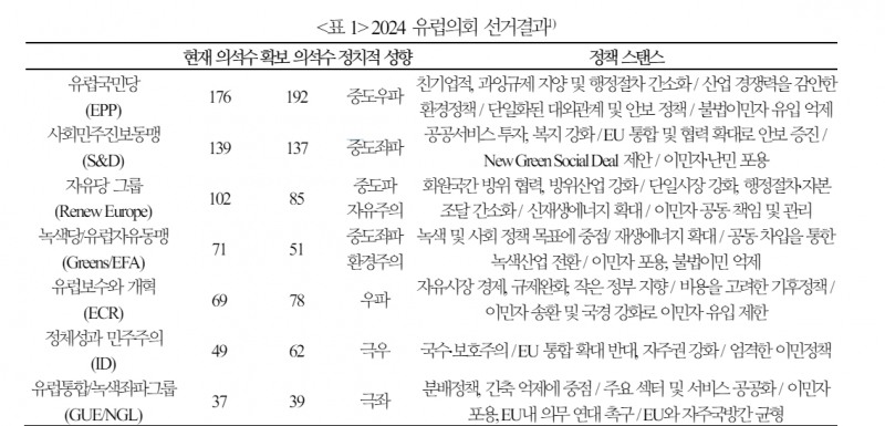 유럽의회 선거결과, 정치환경 불확실성 확대로 금융시장 영향 커질 것 - 국금센터