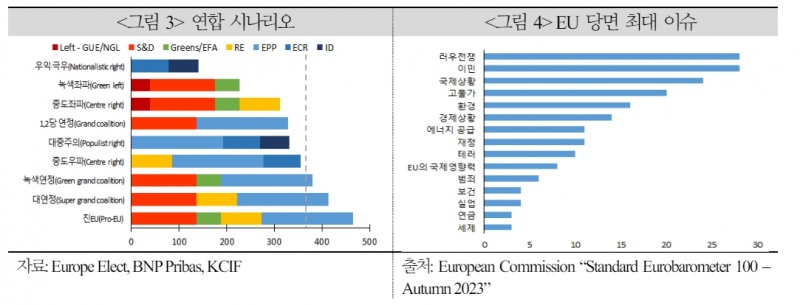 유럽의회 선거결과, 정치환경 불확실성 확대로 금융시장 영향 커질 것 - 국금센터