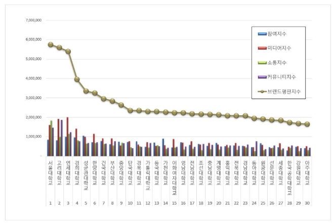서울대학교, 대학교 브랜드평판 6월 빅데이터 분석 1위... "평판지수 48.34% 상승"