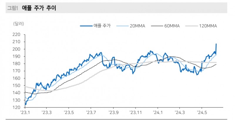 신고가 경신한 애플 주가 새로운 국면...AI 디바이스 기대감↑ - 메리츠證
