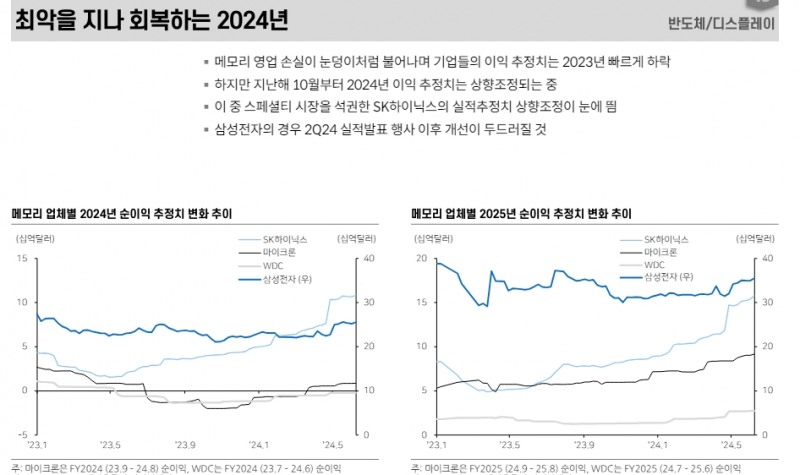 삼성전자, 3분기 후반부터 다양한 모멘텀 발현...SK하이닉스, HBM 실적추정 재차 상향조정 가능 - 메리츠證