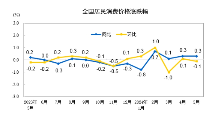 (상보) 중국 5월 CPI 전년비 0.3% 올라 넉 달째 상승...예상치(+0.4%) 하회