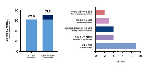 (좌)전문의가주도적으로참여한엑솜염기서열재분석으로진단률이8.3%증가했다.(우)엑솜염기서열재분석으로새롭게진단한유전적원인.구조적변이가가장높게나타났다.