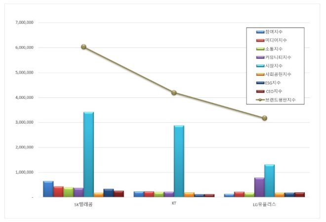 SK텔레콤, 통신 상장기업 브랜드평판 6월 1위…평판지수도 상승