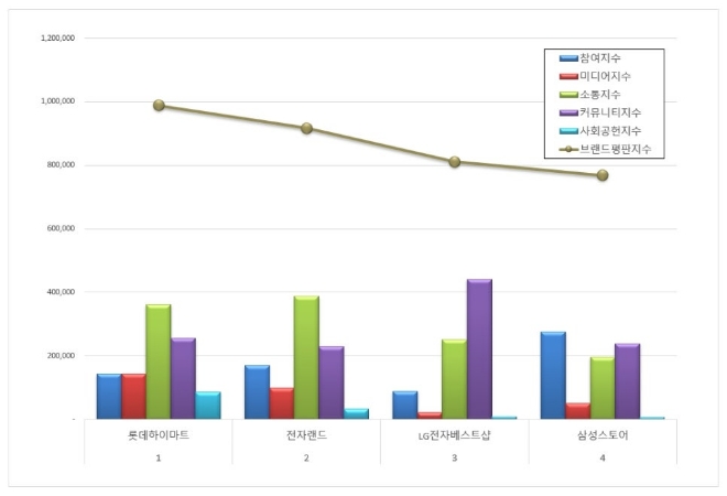 롯데하이마트,  전자유통점 브랜드평판 6월 빅데이터 분석 1위