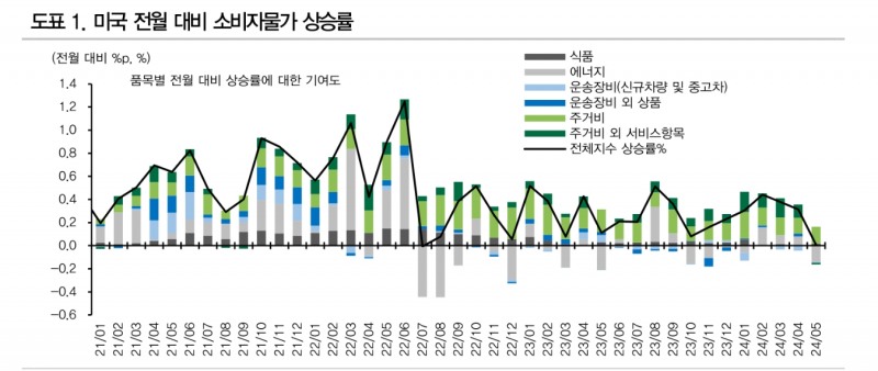 연준, 점도표 불구 9월, 12월 금리인하 가능할 듯 - DB금투