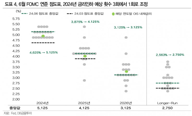 연준, 점도표 불구 9월, 12월 금리인하 가능할 듯 - DB금투