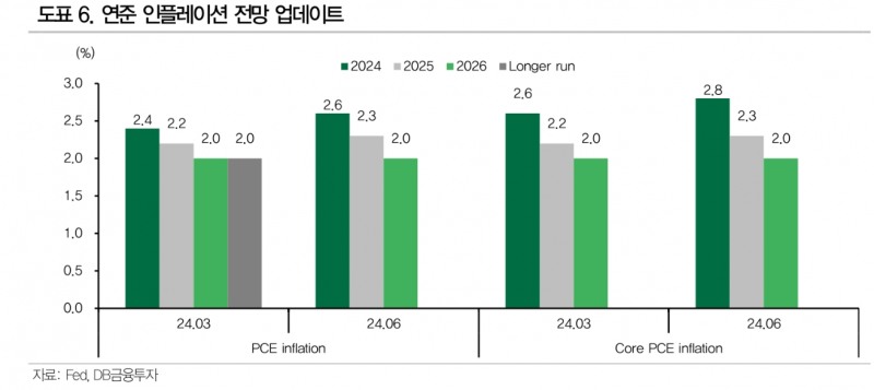 연준, 점도표 불구 9월, 12월 금리인하 가능할 듯 - DB금투