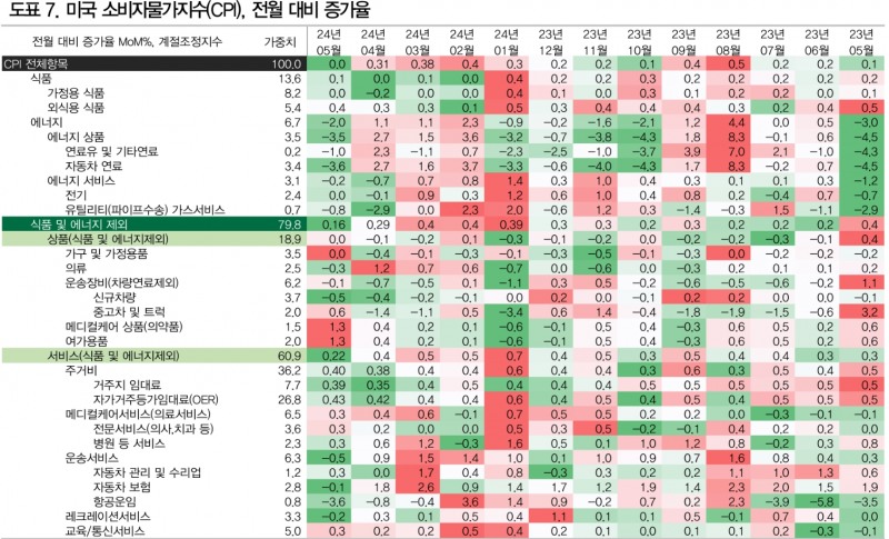 연준, 점도표 불구 9월, 12월 금리인하 가능할 듯 - DB금투