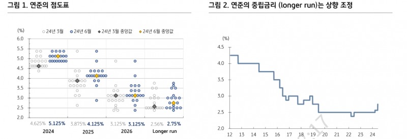 FOMC, 인하 전망 축소했으나 9월 인하 유효...물가 예상보다 더 둔화 - KB證