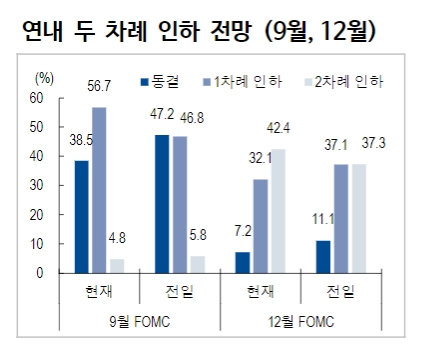 연준 점도표, 5월 물가 반영 안한 부분 감안해야...연내 두 차례 인하 가능성 높아 - NH證