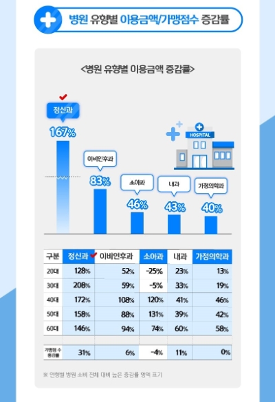 신한카드, 인구구조 변화 속 자기관리 소비 늘어