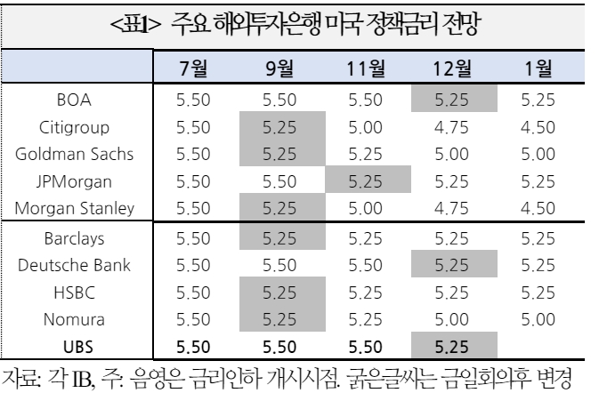 자료: 국제금융센터