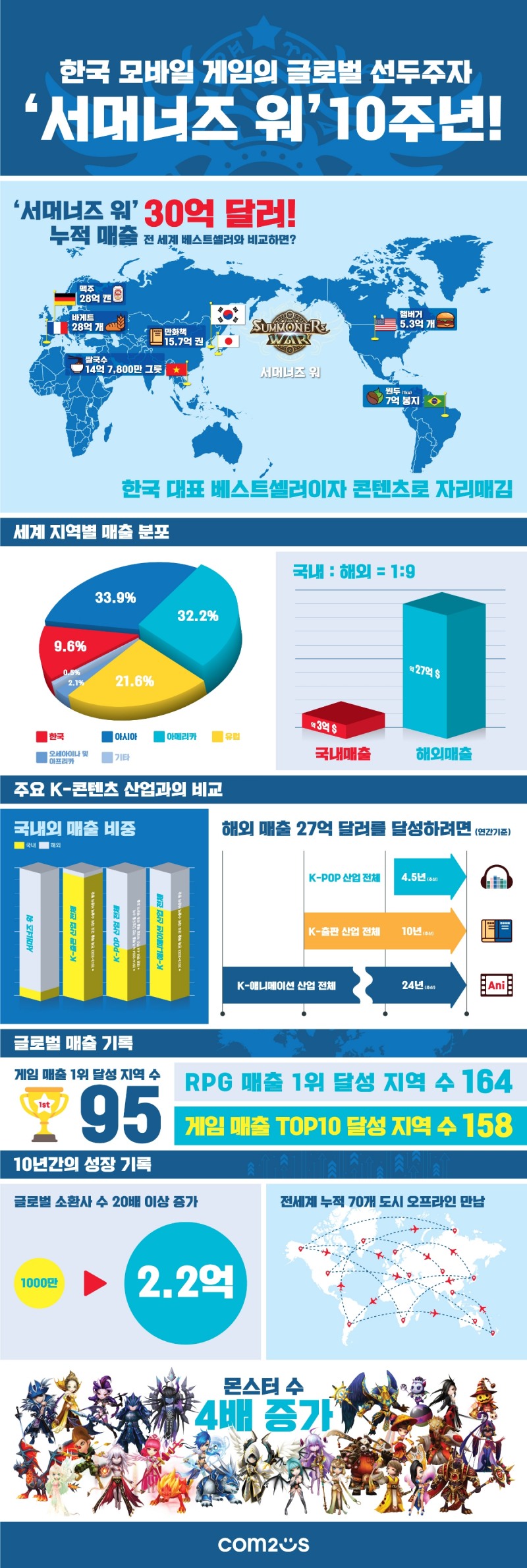 서머너즈워, 10년 간 누적 매출 30억 달러 돌파
