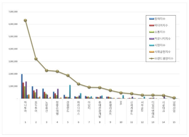 하나투어, 레저 상장기업 브랜드평판 6월 빅데이터 분석 1위
