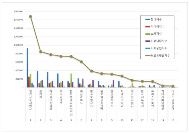 인카금융서비스, 보험대리점 브랜드평판 6월 1위…평판지수도 올라