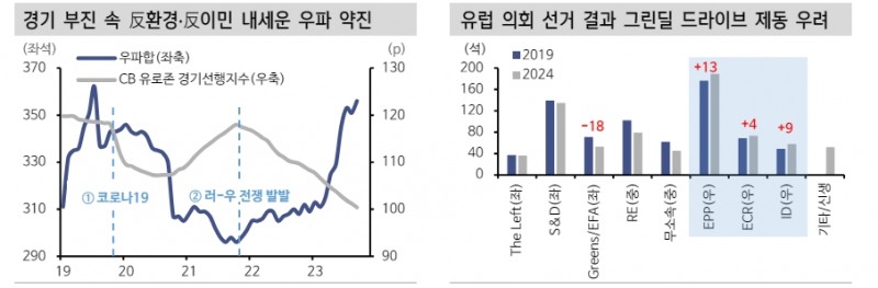 유럽의회 우파 득세로 친환경 정책 속도조절 가능성...원전·SMR 약진할 듯 - 신한證