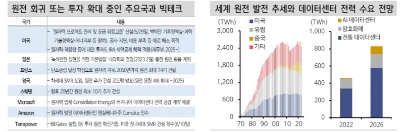 유럽의회 우파 득세로 친환경 정책 속도조절 가능성...원전·SMR 약진할 듯 - 신한證