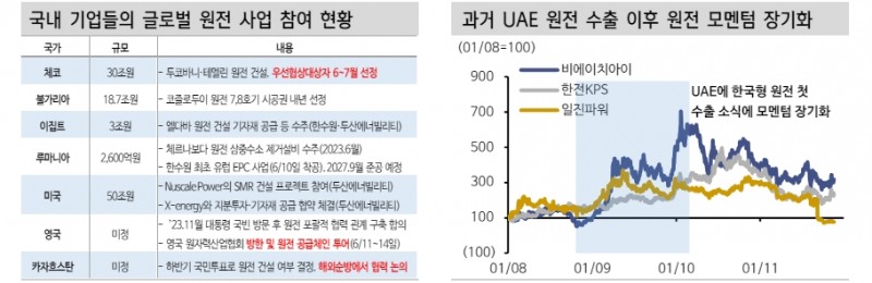 유럽의회 우파 득세로 친환경 정책 속도조절 가능성...원전·SMR 약진할 듯 - 신한證