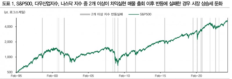 윌리엄 오닐 방식으로 접근할 때 미국주식 조정 걱정하는 건 시기상조 - DB금투
