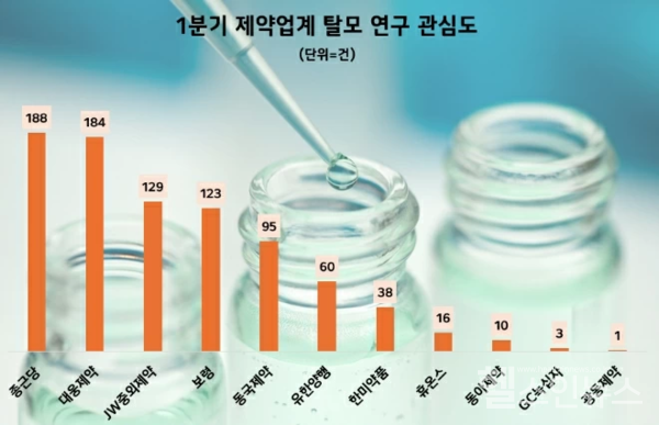 제약업계탈모게시물수비교