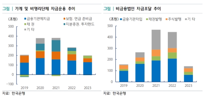 “가계‧기업 자금난 가중…소비‧투자 감소”