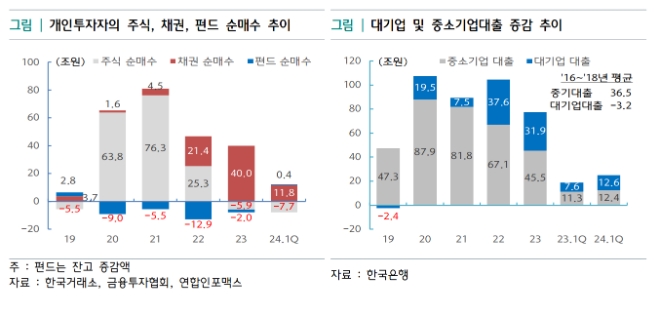 “가계‧기업 자금난 가중…소비‧투자 감소”