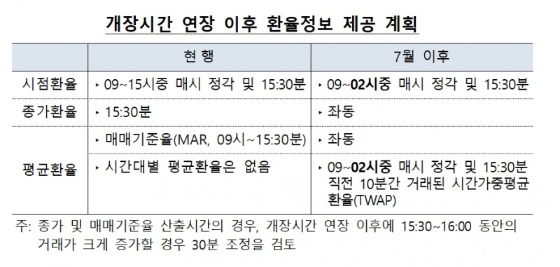 올해 2차 외시협 총회 개최..서울환시 달러/원 거래시간 연장 등 의결