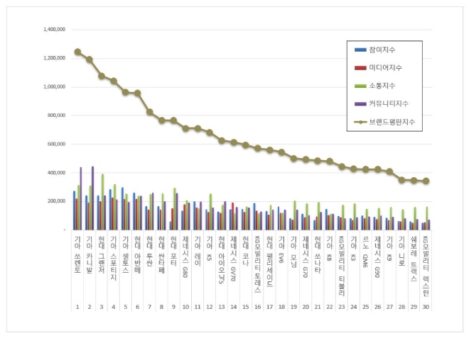 기아 쏘렌토, 국산자동차 브랜드평판 6월 빅데이터 분석 선두…"평판지수 상승"