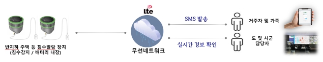 침수감지알람장치 체계도