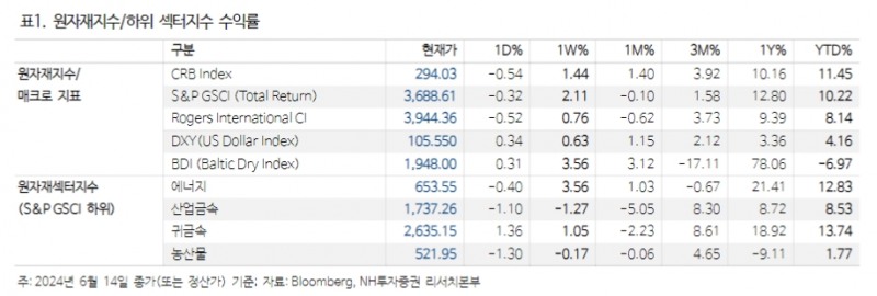 유가, 드라이빙시즌 동안 완만한 상승세 전개할 듯 - NH證