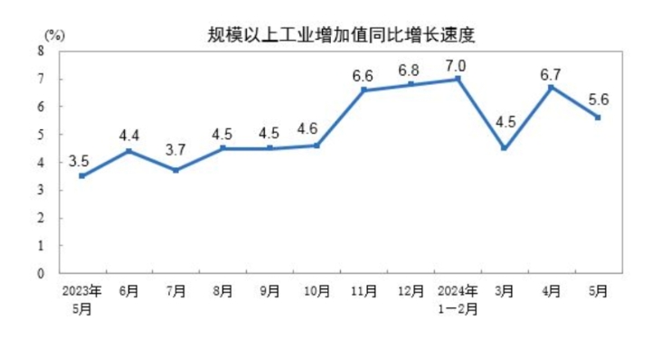(상보) 중국 5월 산업생산 전년비 5.6% 늘며 예상(+6.2%) 하회..소매판매 전년비 3.7% 늘며 예상(+3.0%) 상회