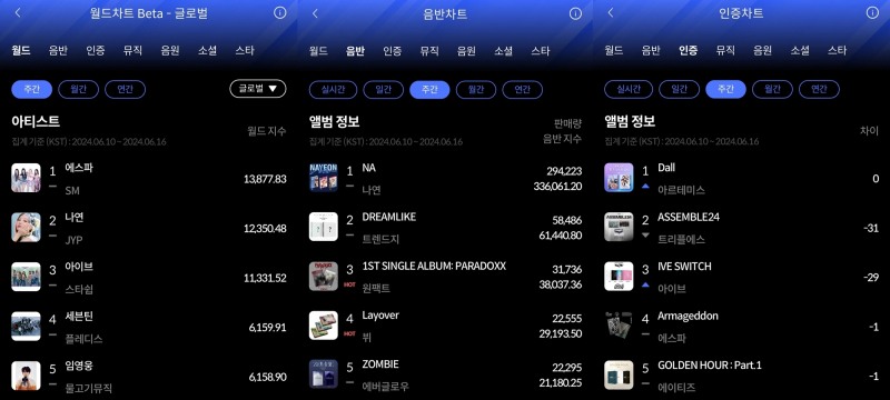 에스파-나연-아르테미스, 한터 6월 2주 주간차트 정상 등극…‘여돌’ 전성시대