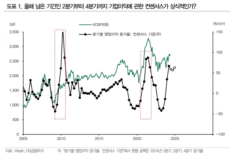 주식투자자들, 하반기 일정시점부터 리스크 관리 필요...영업이익률 50% 증가세 지속 전망은 욕심 - DB금투