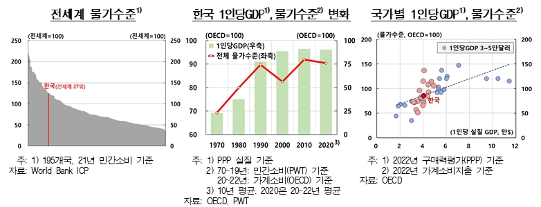 (상보) 한은 물가동향팀 "물가수준 높거나 낮은 상황 지속되는 현상 구조적인 문제 반영..단기적 대응보다 구조적 해법 모색해야"