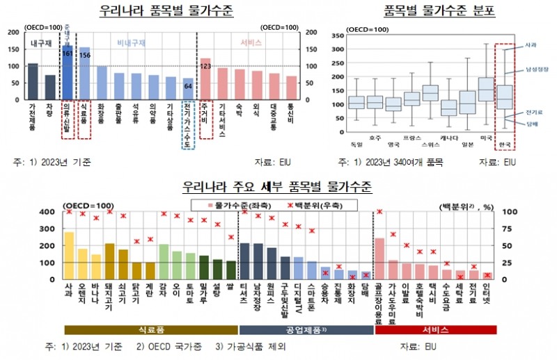 (상보) 한은 물가동향팀 "물가수준 높거나 낮은 상황 지속되는 현상 구조적인 문제 반영..단기적 대응보다 구조적 해법 모색해야"