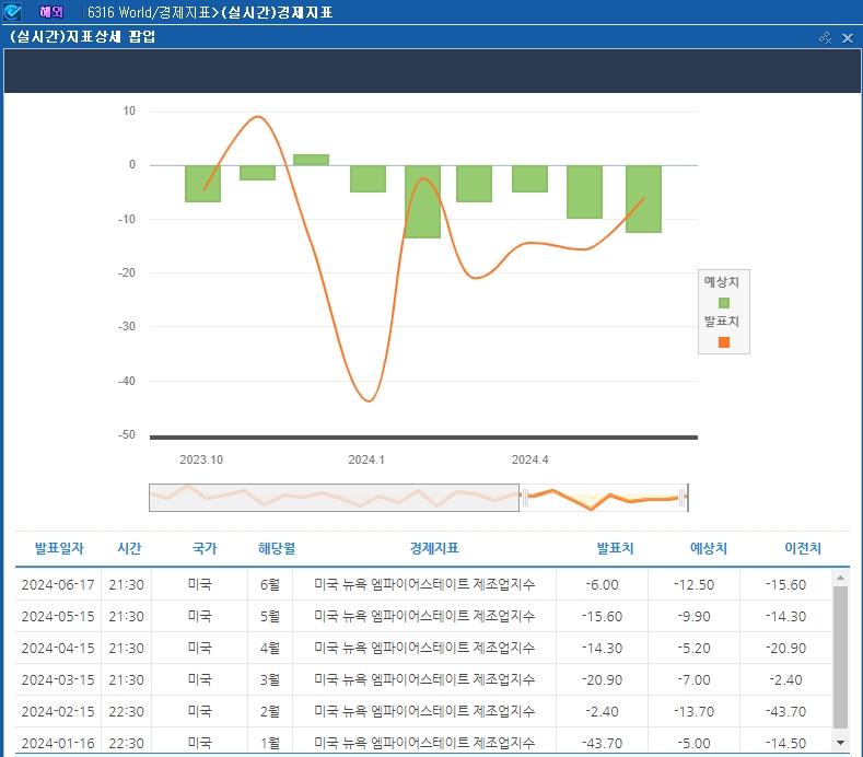 (상보) 6월 뉴욕 제조업지수 전월비 9.6P 오른 -6.0...예상(-10.5) 상회
