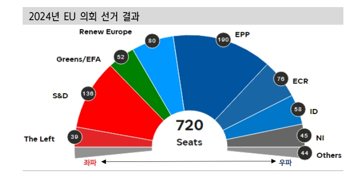 유럽, 우경화 이슈로 주식 단기 변동성 불가피하나 이벤트 소화 후 회복 예상 - 신한證