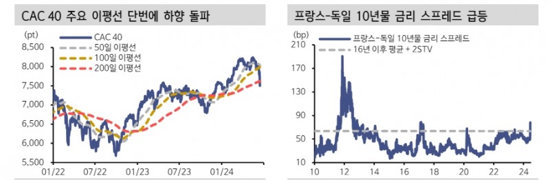 유럽, 우경화 이슈로 주식 단기 변동성 불가피하나 이벤트 소화 후 회복 예상 - 신한證