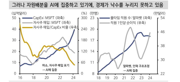 AI와 빅테크 아웃퍼폼 깨지기 어려운 상황...S&P500 상위10개 기업 이익 63% 설명 - 신한證