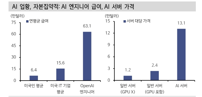 AI와 빅테크 아웃퍼폼 깨지기 어려운 상황...S&P500 상위10개 기업 이익 63% 설명 - 신한證