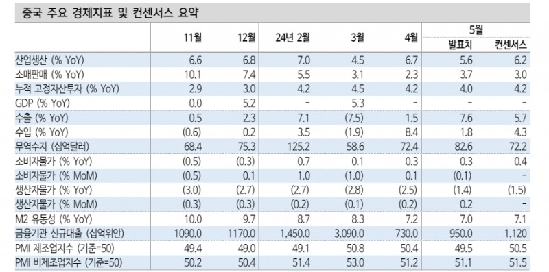 중국, 제조업 중심 회복세 약화...재화소비 반등에도 지속성 검증 필요 - 신한證