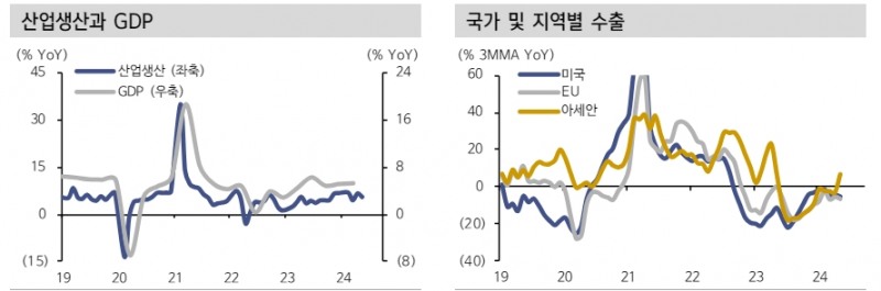중국, 제조업 중심 회복세 약화...재화소비 반등에도 지속성 검증 필요 - 신한證