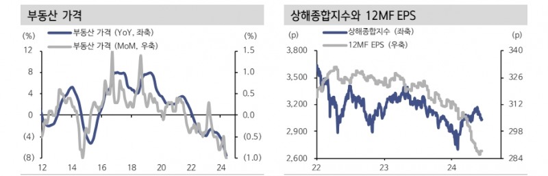 중국, 제조업 중심 회복세 약화...재화소비 반등에도 지속성 검증 필요 - 신한證