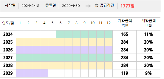공급계약 기간 및 기간별 추정 계약금액